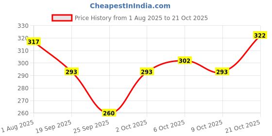 flipkart.com beastrends Women Pyjama beastrends Price History Graph from 1 Aug 2025 to 21 Oct 2025