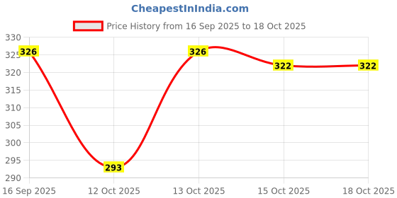 flipkart.com beastrends Women Pyjama beastrends Price History Graph from 16 Sep 2025 to 18 Oct 2025