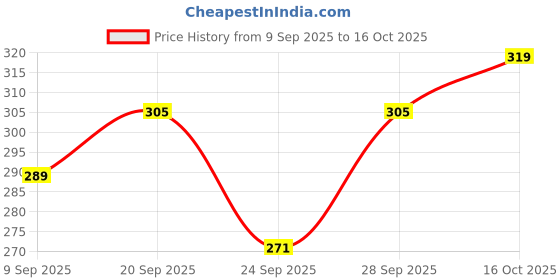 flipkart.com beastrends Women Solid Beige Track Pants beastrends Price History Graph from 9 Sep 2025 to 16 Oct 2025