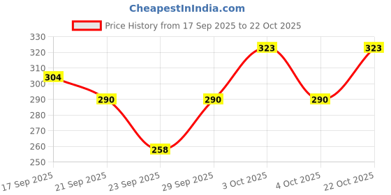 flipkart.com beastrends Women Solid Beige Track Pants beastrends Price History Graph from 17 Sep 2025 to 22 Oct 2025