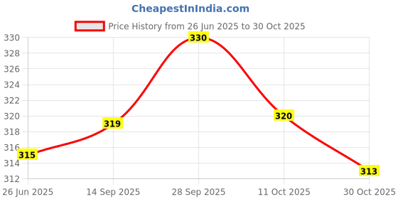 flipkart.com beastrends Women Solid Brown Track Pants beastrends Price History Graph from 26 Jun 2025 to 30 Oct 2025