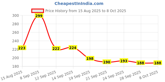flipkart.com beasyplatform 3D HAPPY BIRTHDAY CRYSTAL BALL USB LIGHT Table Lamp beasyplatform Price History Graph from 15 Aug 2025 to 8 Oct 2025