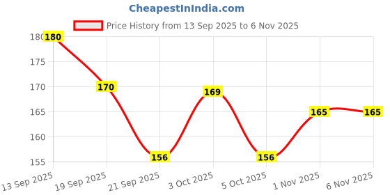 flipkart.com just diva BEAT & PASSION LONG LASTING NO GAS Deodorant FOR WOMEN 240 ML , PACK OF 2) Deodorant Spray - For Women just diva Price History Graph from 13 Sep 2025 to 6 Nov 2025