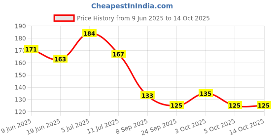 flipkart.com eiliaz Beat Disposable Hand Washing Bath Toiletry Paper Soap 2 IN PACK eiliaz Price History Graph from 9 Jun 2025 to 14 Oct 2025