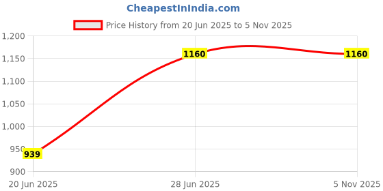 flipkart.com indo BEAT Fan Room Heater indo Price History Graph from 20 Jun 2025 to 4 Nov 2025
