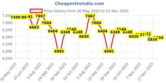 flipkart.com rootline Beat ibc GREY With Orange 26 T (inch) Mountain Cycle rootline Price History Graph from 30 May 2025 to 22 Nov 2025