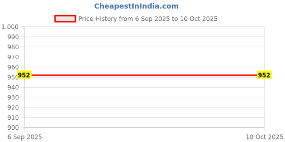 flipkart.com beatbox 20 X :: 20:: 20 PRO:: MSP 20 PRO Percussion Performance Pad beatbox Price History Graph from 6 Sep 2025 to 10 Oct 2025