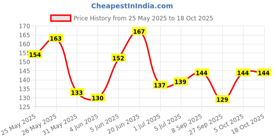 flipkart.com beatbox 6 Drumsticks beatbox Price History Graph from 25 May 2025 to 17 Oct 2025