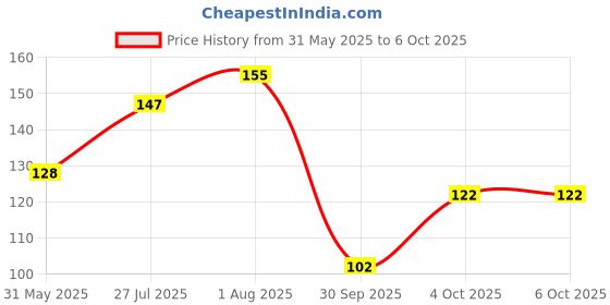 flipkart.com beatbox Acoustic 1ST E STRING FOR ACOUSTIC GUITAR MODL17 Guitar String beatbox Price History Graph from 31 May 2025 to 6 Oct 2025