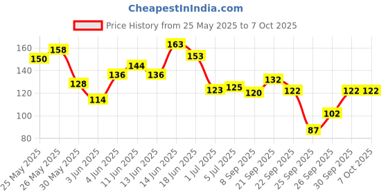 flipkart.com beatbox Acoustic 5PC E1ST STRINGS Guitar String beatbox Price History Graph from 25 May 2025 to 6 Oct 2025