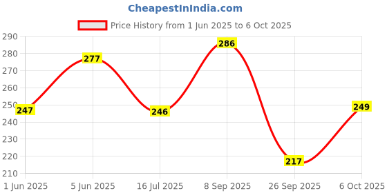 flipkart.com beatbox Acoustic KARUNA STRING WITH BLACK CAPO AND 5 PICKS MDLA13 Guitar String beatbox Price History Graph from 1 Jun 2025 to 6 Oct 2025