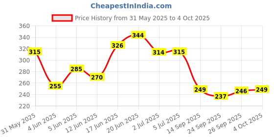 flipkart.com beatbox Acoustic KARUNA STRING WITH BLACK CAPO AND 5 PICKS MDLA16 Guitar String beatbox Price History Graph from 31 May 2025 to 4 Oct 2025