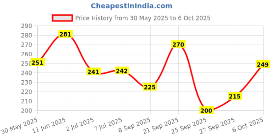 flipkart.com beatbox Acoustic KARUNA STRING WITH BLACK CAPO AND 5 PICKS MDLA19 Guitar String beatbox Price History Graph from 30 May 2025 to 6 Oct 2025