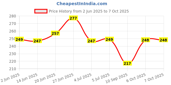 flipkart.com beatbox Acoustic KARUNA STRING WITH BLACK CAPO AND 5 PICKS MDLA7 Guitar String beatbox Price History Graph from 2 Jun 2025 to 6 Oct 2025
