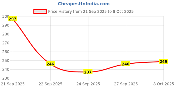 flipkart.com beatbox BAGAS Harmonica Bag beatbox Price History Graph from 21 Sep 2025 to 8 Oct 2025