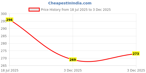 flipkart.com beatbox CABLE OF 2 METER SINGLE SNGLED Single Angled TS Patch Cable beatbox Price History Graph from 18 Jul 2025 to 3 Dec 2025