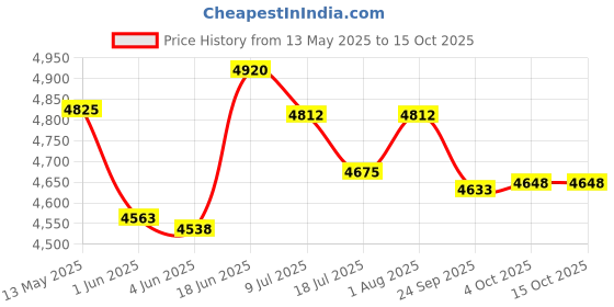 flipkart.com beatbox CLAPBOX 50 Cajons beatbox Price History Graph from 13 May 2025 to 15 Oct 2025