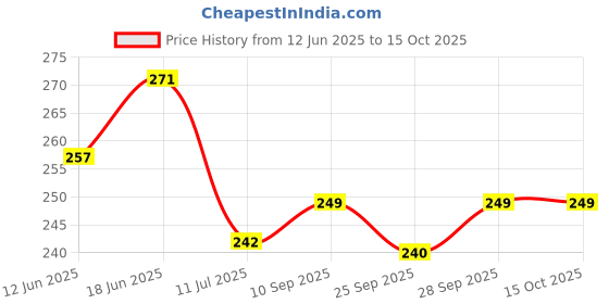 flipkart.com beatbox FIBER DAFLI 08 INCH Daf Instrument beatbox Price History Graph from 12 Jun 2025 to 15 Oct 2025