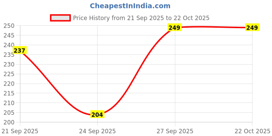 flipkart.com beatbox GUITAR CPVER WITH PICKET AND SHOULDER STRAP AB6 Guitar Bag beatbox Price History Graph from 21 Sep 2025 to 22 Oct 2025