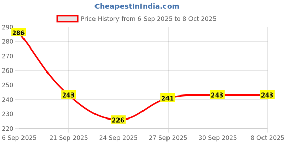 flipkart.com beatbox Iron Flute beatbox Price History Graph from 6 Sep 2025 to 7 Oct 2025