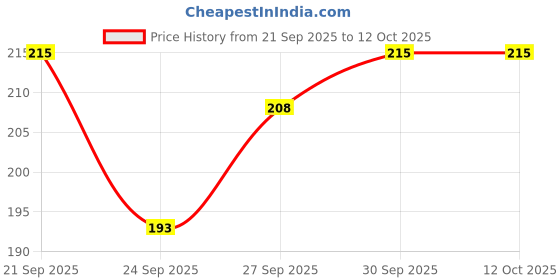 flipkart.com beatbox Iron Flute beatbox Price History Graph from 21 Sep 2025 to 12 Oct 2025