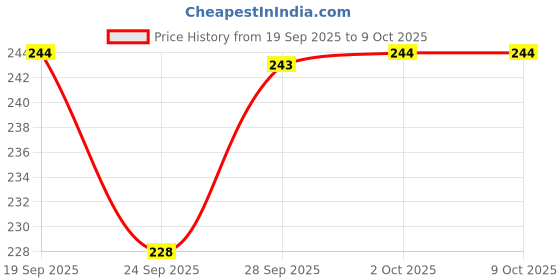 flipkart.com beatbox Iron Flute beatbox Price History Graph from 19 Sep 2025 to 9 Oct 2025