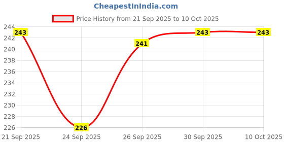 flipkart.com beatbox Iron Flute beatbox Price History Graph from 21 Sep 2025 to 10 Oct 2025