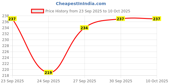 flipkart.com beatbox Iron Flute beatbox Price History Graph from 23 Sep 2025 to 10 Oct 2025