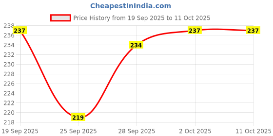 flipkart.com beatbox Iron Flute beatbox Price History Graph from 19 Sep 2025 to 11 Oct 2025