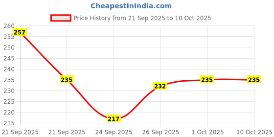 flipkart.com beatbox Iron Flute beatbox Price History Graph from 21 Sep 2025 to 10 Oct 2025