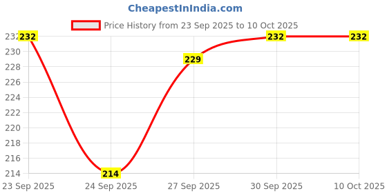 flipkart.com beatbox Iron Flute beatbox Price History Graph from 23 Sep 2025 to 10 Oct 2025