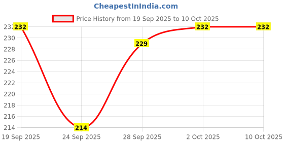 flipkart.com beatbox Iron Flute beatbox Price History Graph from 19 Sep 2025 to 9 Oct 2025