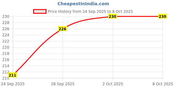 flipkart.com beatbox Iron Flute beatbox Price History Graph from 24 Sep 2025 to 7 Oct 2025