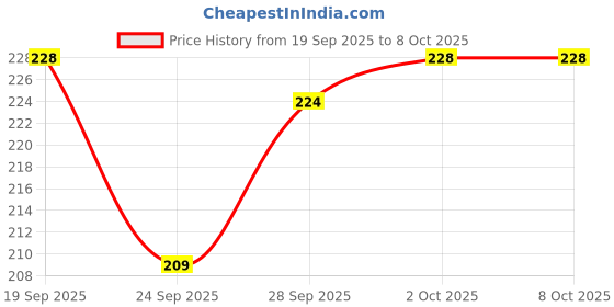 flipkart.com beatbox Iron Flute beatbox Price History Graph from 19 Sep 2025 to 7 Oct 2025