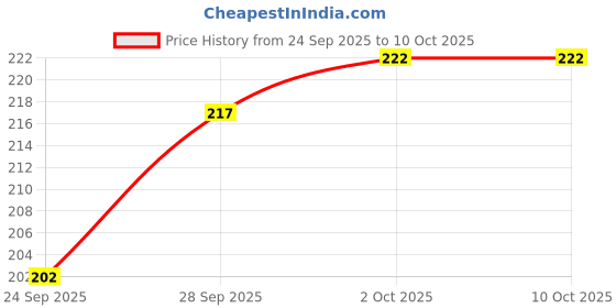 flipkart.com beatbox Iron Flute beatbox Price History Graph from 24 Sep 2025 to 10 Oct 2025