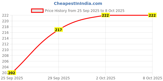 flipkart.com beatbox Iron Flute beatbox Price History Graph from 25 Sep 2025 to 8 Oct 2025