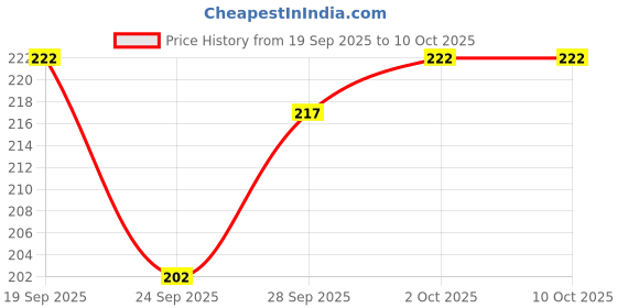 flipkart.com beatbox Iron Flute beatbox Price History Graph from 19 Sep 2025 to 10 Oct 2025