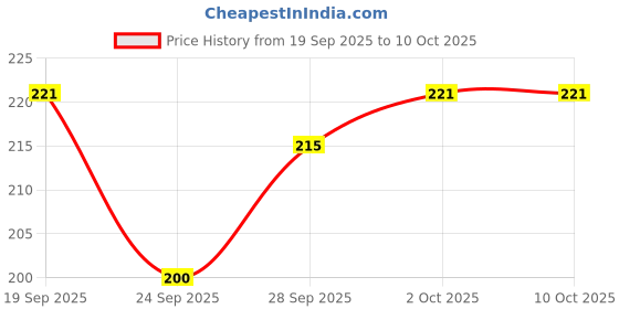 flipkart.com beatbox Iron Flute beatbox Price History Graph from 19 Sep 2025 to 9 Oct 2025
