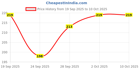 flipkart.com beatbox Iron Flute beatbox Price History Graph from 19 Sep 2025 to 10 Oct 2025