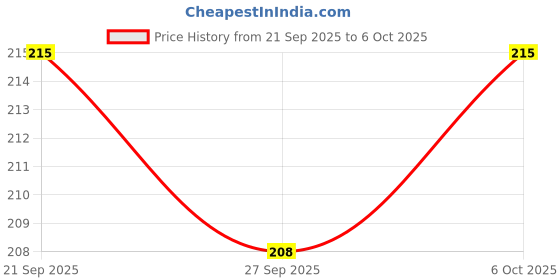 flipkart.com beatbox Iron Flute beatbox Price History Graph from 21 Sep 2025 to 6 Oct 2025