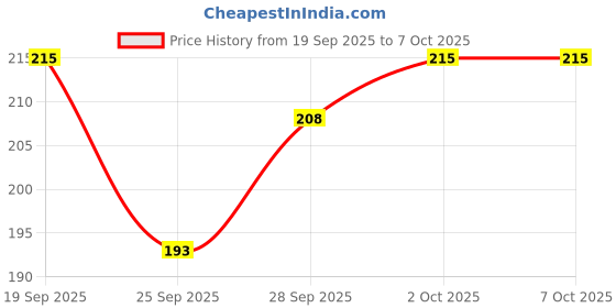flipkart.com beatbox Iron Flute beatbox Price History Graph from 19 Sep 2025 to 7 Oct 2025