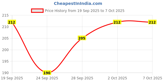 flipkart.com beatbox Iron Flute beatbox Price History Graph from 19 Sep 2025 to 6 Oct 2025