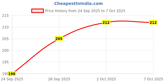 flipkart.com beatbox Iron Flute beatbox Price History Graph from 24 Sep 2025 to 7 Oct 2025