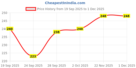 flipkart.com beatbox Iron Flute beatbox Price History Graph from 19 Sep 2025 to 1 Dec 2025