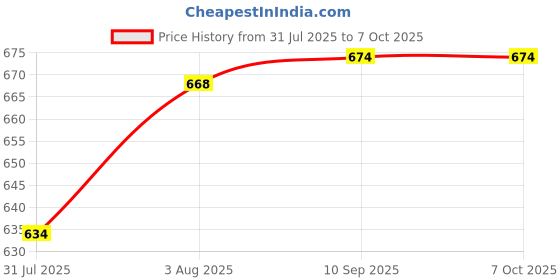 flipkart.com beatbox Nylon Infants Washable MOSQUITO NET FOLDABLE MDCL20 Mosquito Net beatbox Price History Graph from 31 Jul 2025 to 6 Oct 2025