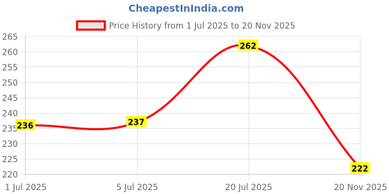 flipkart.com beatbox TABLA DUGGI COVER MDCL 6 Tabla Bag beatbox Price History Graph from 1 Jul 2025 to 20 Nov 2025