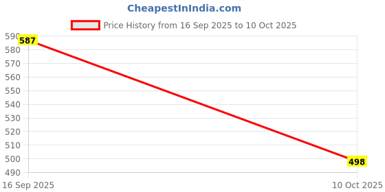 flipkart.com beatbox Violin Shoulder Rest beatbox Price History Graph from 16 Sep 2025 to 10 Oct 2025