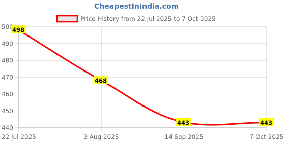 flipkart.com beatbox YAMAHA KEYBOARD COVER FOR 61 KEYS MDL 011 Keyboard Bag beatbox Price History Graph from 22 Jul 2025 to 6 Oct 2025