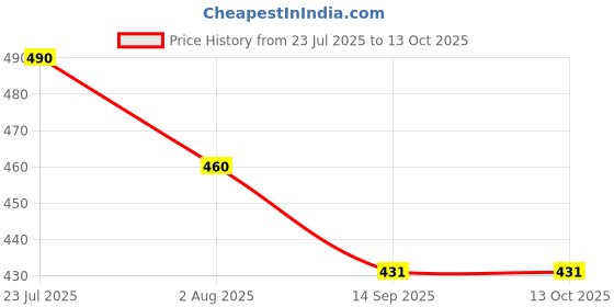 flipkart.com beatbox YAMAHA KEYBOARD COVER FOR 61 KEYS MDL 044 Keyboard Bag beatbox Price History Graph from 23 Jul 2025 to 11 Oct 2025