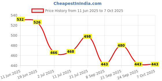 flipkart.com beatbox YAMAHA KEYBOARD COVER FOR 61 KEYS MDL 072 Keyboard Bag beatbox Price History Graph from 11 Jun 2025 to 7 Oct 2025